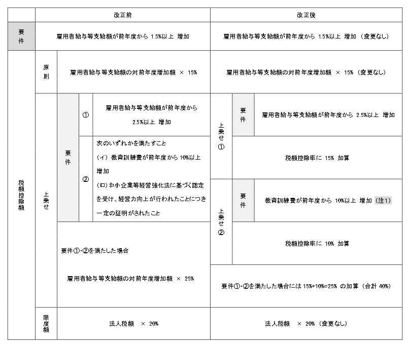 所得拡大促進税制（賃上げ税制）・令和4年度税制改正大綱