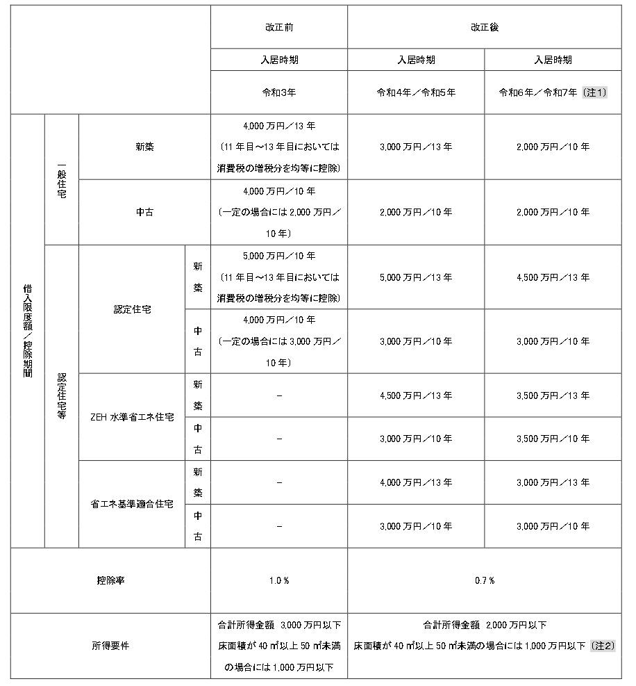 住宅ローン控除・令和4年度税制改正大綱